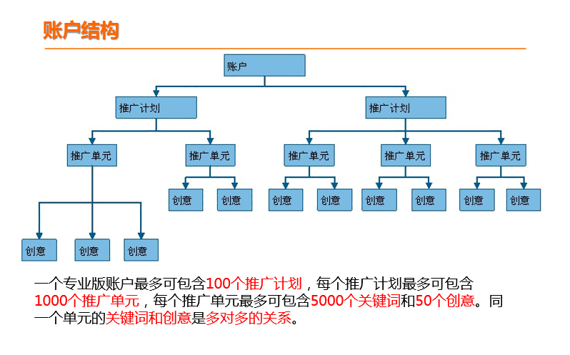 [竞价推广]百度竞价推广